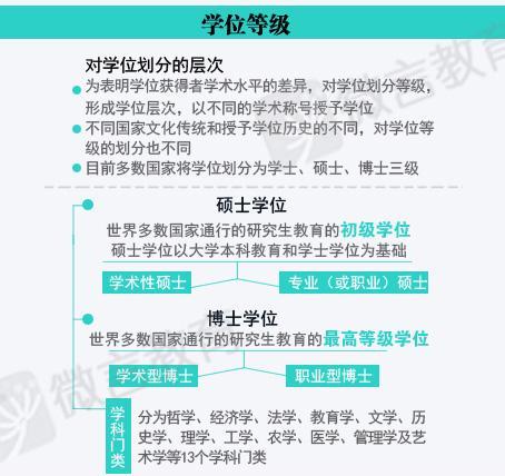 学位等级