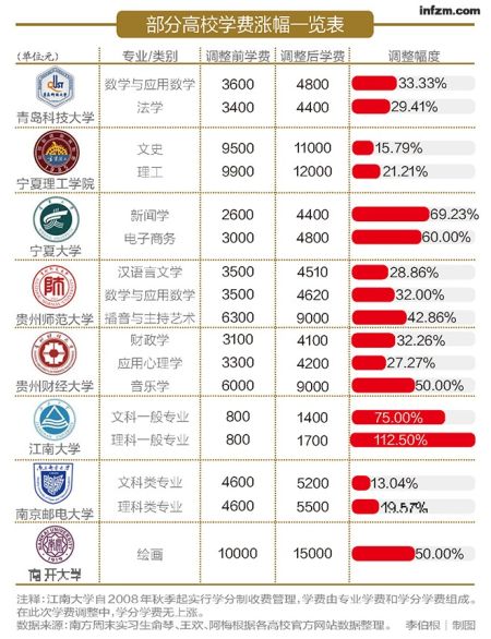 部分高校学费涨幅一览表 (李伯根/图) 部分高校学费涨幅一览表 (李伯根/图)