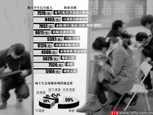 图片说明:2012届硕士就业量前十职业和收入。 图片说明:2012届硕士就业量前十职业和收入。