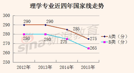 理学专业近四年国家线走势 理学专业近四年国家线走势