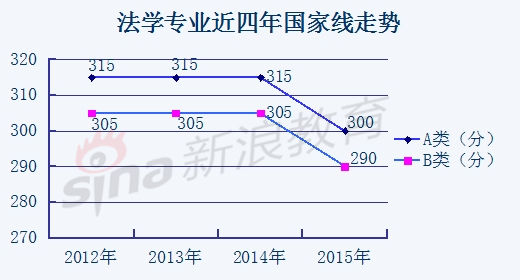法学专业近四年国家线走势 法学专业近四年国家线走势