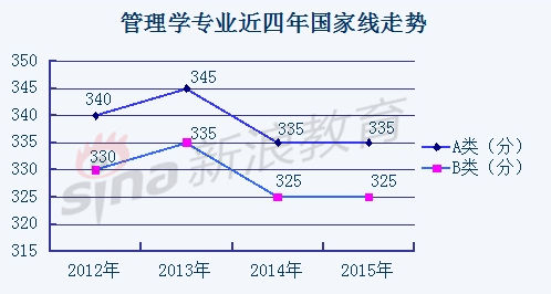 管理学专业近四年国家线走势 管理学专业近四年国家线走势