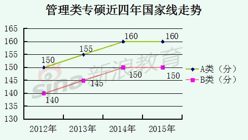 管理类专硕近四年国家线走势 管理类专硕近四年国家线走势