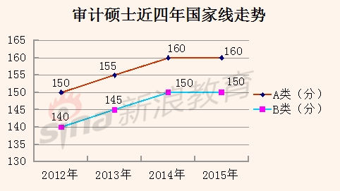 审计硕士近四年国家线走势 审计硕士近四年国家线走势