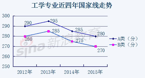 工学专业近四年国家线走势 工学专业近四年国家线走势