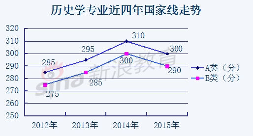 历史学专业近四年国家线走势 历史学专业近四年国家线走势