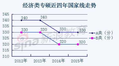经济类专硕近四年国家线走势 经济类专硕近四年国家线走势
