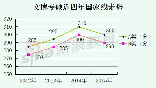 文博专硕近四年国家线走势 文博专硕近四年国家线走势