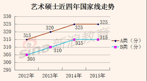 艺术硕士近四年国家线走势 艺术硕士近四年国家线走势