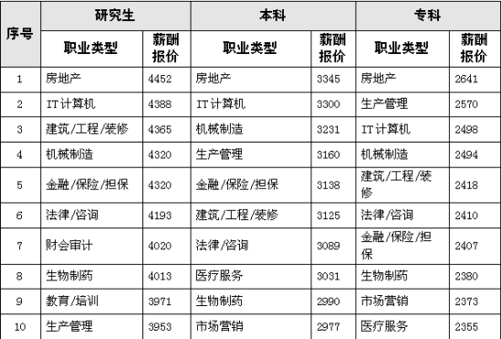 各学历层次薪酬报价前10名职业情况(单位：元/月)