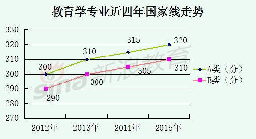 教育学专业近四年国家线走势 教育学专业近四年国家线走势