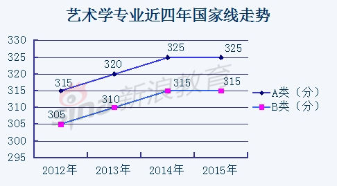 艺术学专业近四年国家线走势 艺术学专业近四年国家线走势