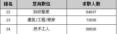 求职者意向职位后3名统计表
