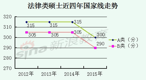 法律类硕士近四年国家线走势 法律类硕士近四年国家线走势
