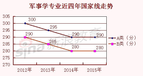 军事学专业近四年国家线走势 军事学专业近四年国家线走势