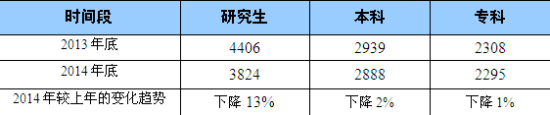 用人单位对各学历层次的市场薪酬报价平均数情况(单位：元/月)