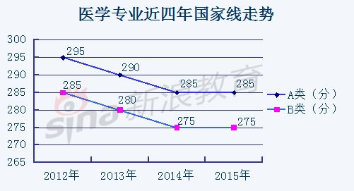 医学专业近四年国家线走势 医学专业近四年国家线走势