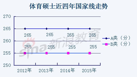 体育硕士近四年国家线走势 体育硕士近四年国家线走势