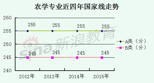 农学专业近四年国家线走势 农学专业近四年国家线走势