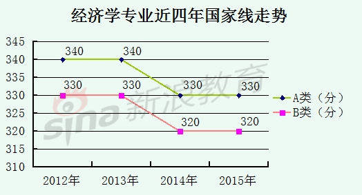 经济学专业近四年国家线走势 经济学专业近四年国家线走势