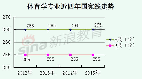 体育学专业近四年国家线走势 体育学专业近四年国家线走势