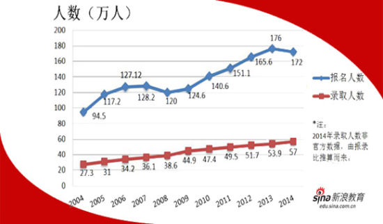 历年半岛在线注册人数报录比分析