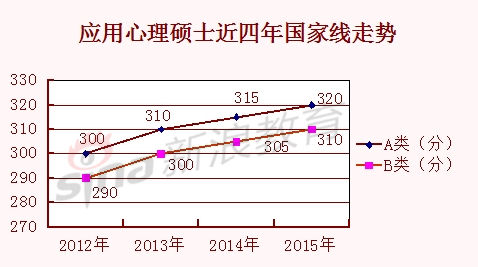 应用心理硕士近四年国家线走势 应用心理硕士近四年国家线走势