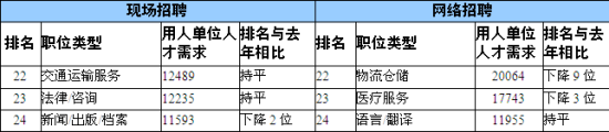 2014全省岗位需求排名后3位职位