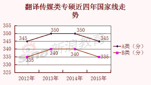 翻译传媒类专硕近四年国家线走势 翻译传媒类专硕近四年国家线走势