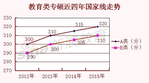 教育类专硕近四年国家线走势 教育类专硕近四年国家线走势