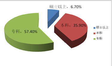 岗位对各学历需求人数图