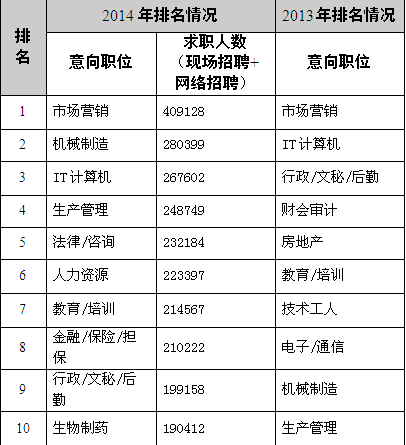 求职者意向职位前10名统计表