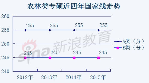 农林类专硕近四年国家线走势 农林类专硕近四年国家线走势