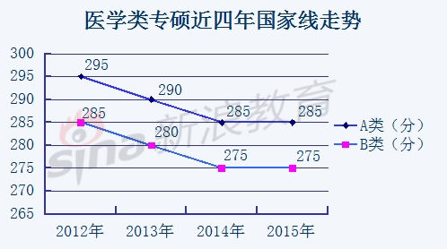 医学类专硕近四年国家线走势 医学类专硕近四年国家线走势