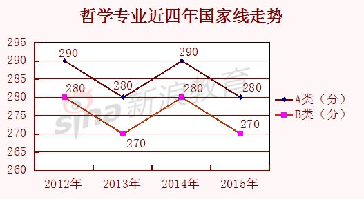 哲学专业近四年国家线走势 哲学专业近四年国家线走势