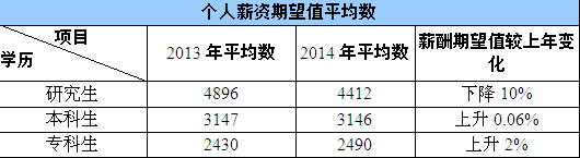各学历层次求职者薪酬预期平均数情况(单位：元/月)