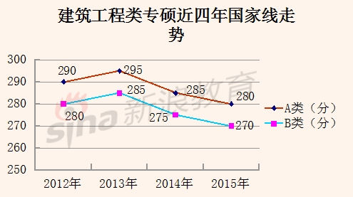 建筑工程类专硕近四年国家线走势 建筑工程类专硕近四年国家线走势