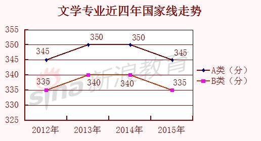 文学专业近四年国家线走势 文学专业近四年国家线走势