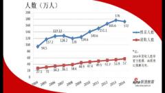 2004年至2014年半岛在线注册报考人数录取人数比(图文)