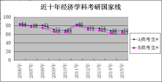近十年经济学科半岛在线注册国家线