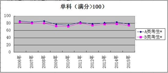 单科(满分>100)