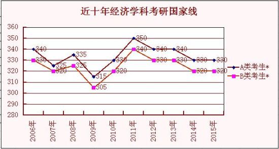 近十年经济学科半岛在线注册国家线