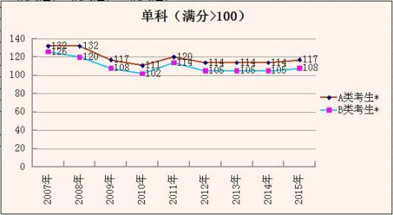 单科(满分>100)