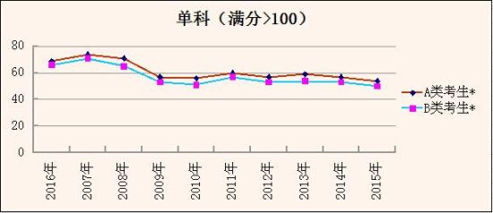 单科(满分>100)