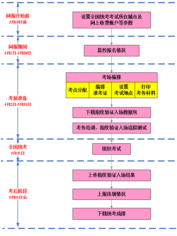 2015年同等学力申硕考生报名流程及时间
