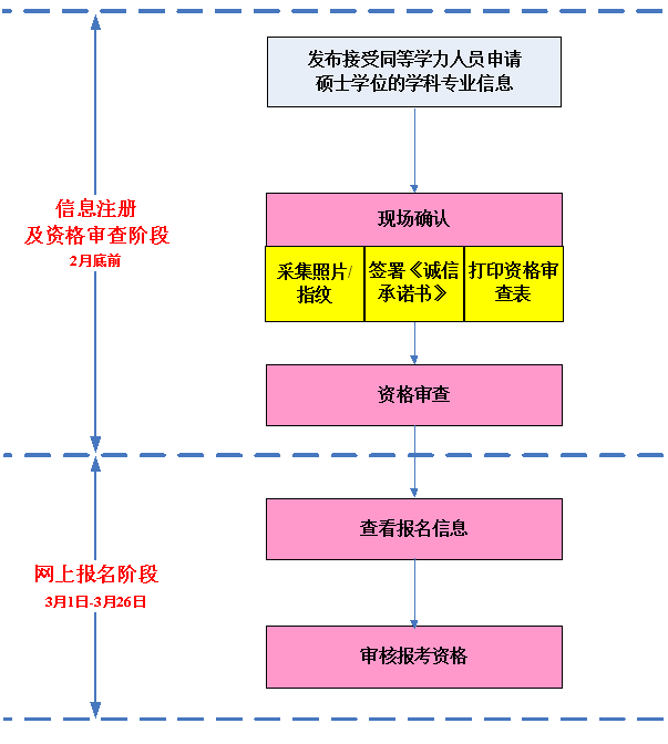 2015年同等学力申硕考生报名流程及时间