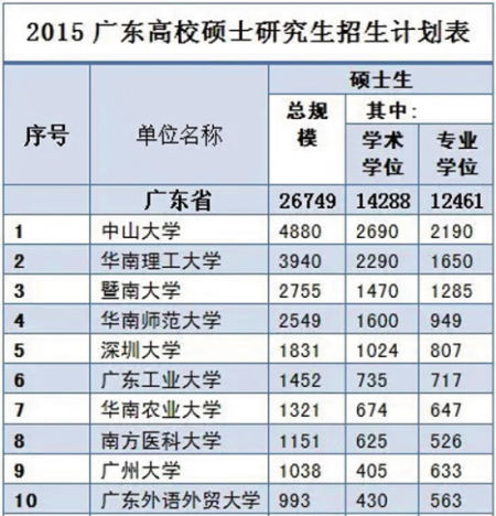广东硕士招生表 广东硕士招生表