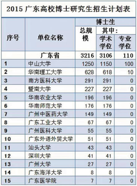 广东博士招生表 广东博士招生表