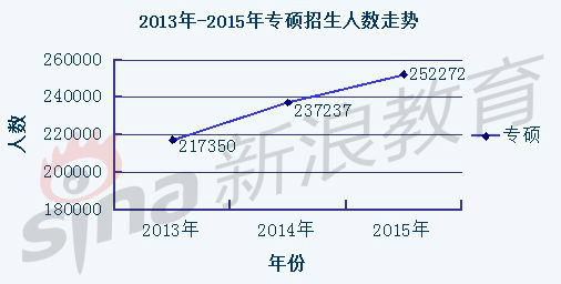 2013年-2015年专硕招生人数走势 2013年-2015年专硕招生人数走势