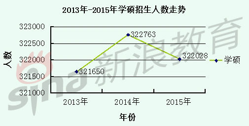 2013-2015年学硕招生人数走势 2013-2015年学硕招生人数走势